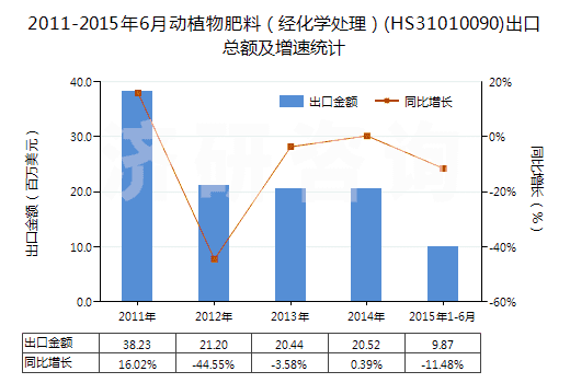 2011-2015年6月動(dòng)植物肥料（經(jīng)化學(xué)處理）(HS31010090)出口總額及增速統(tǒng)計(jì)